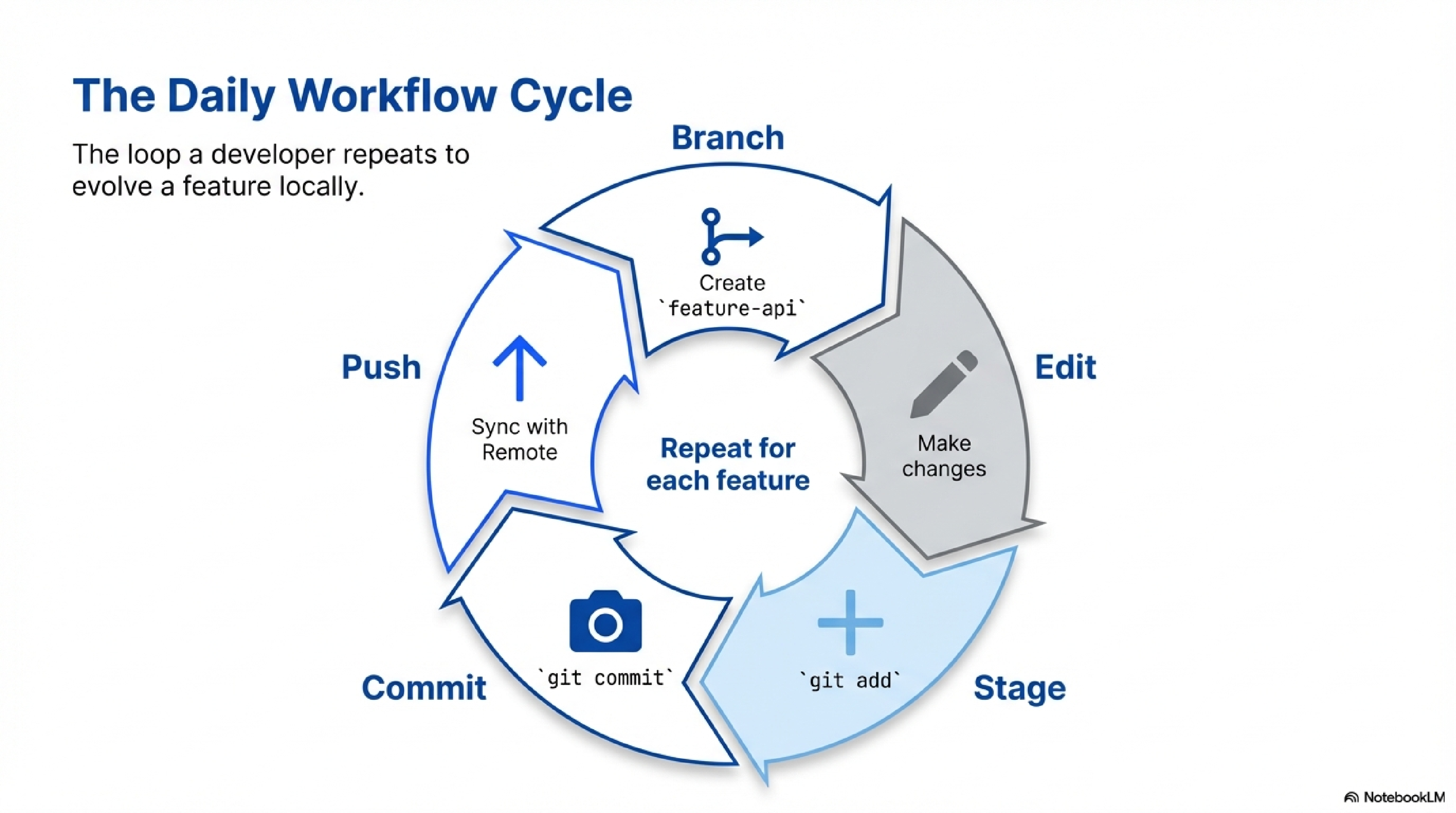 Daily Workflow