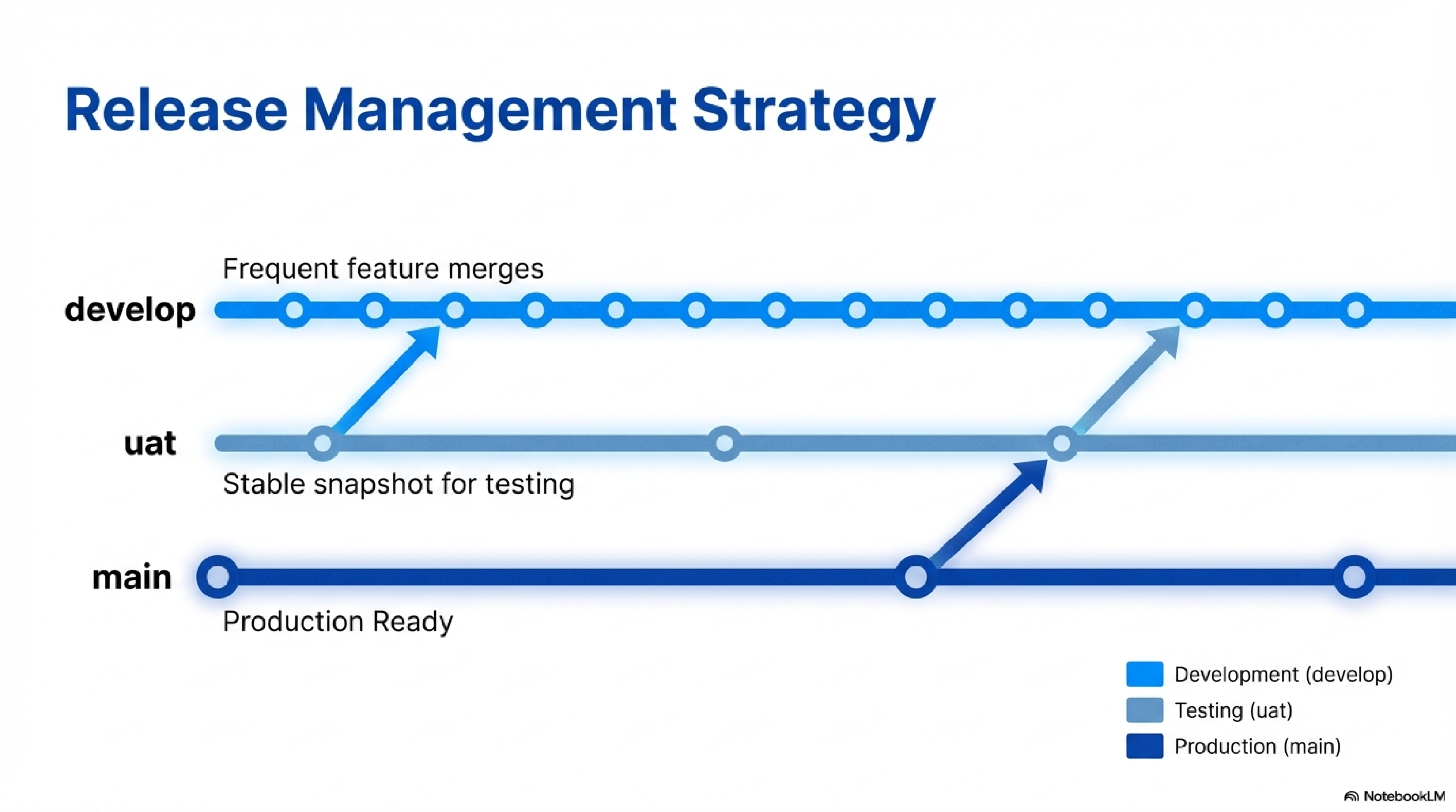 Release Management Strategy 